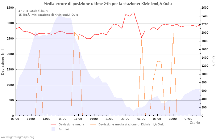 Grafico