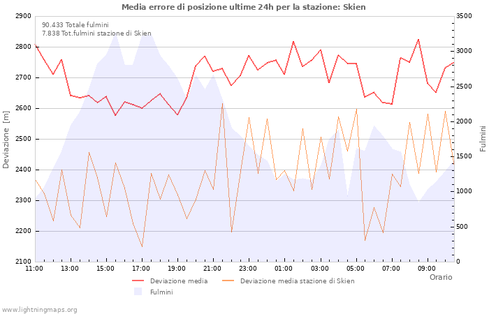 Grafico