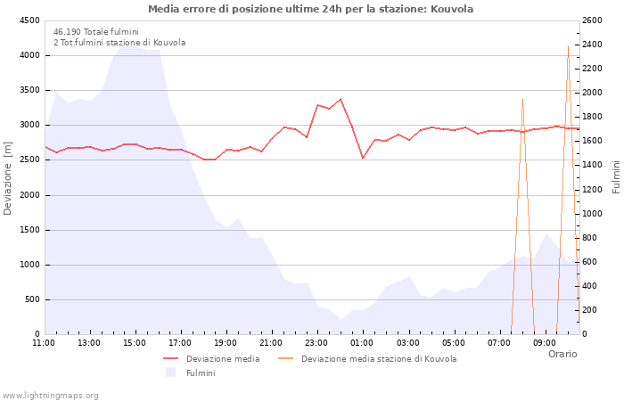 Grafico