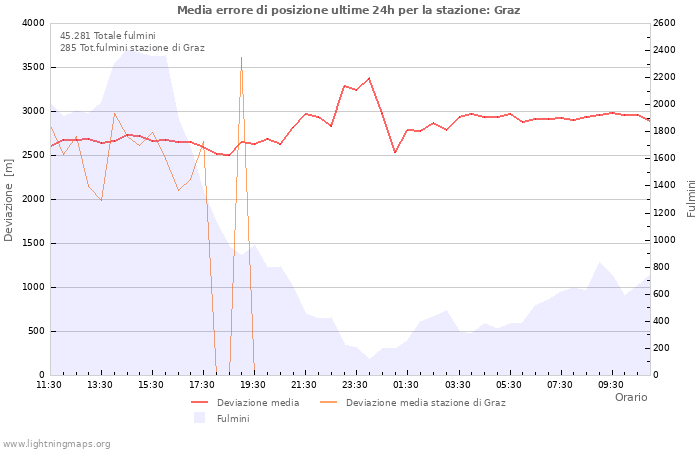 Grafico