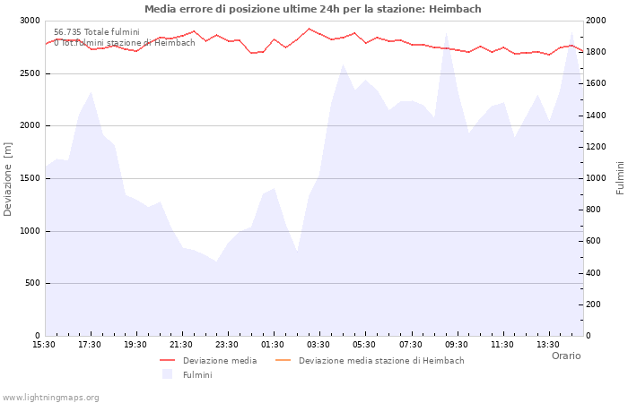 Grafico