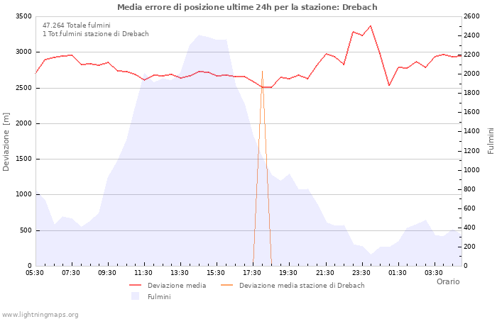 Grafico