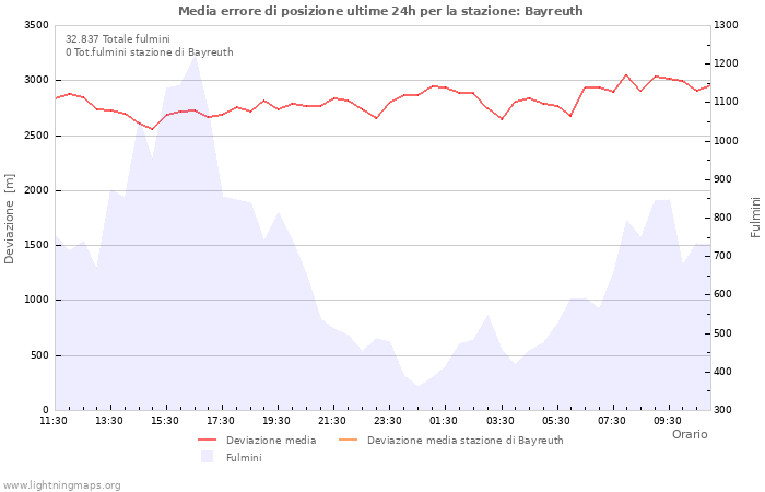 Grafico