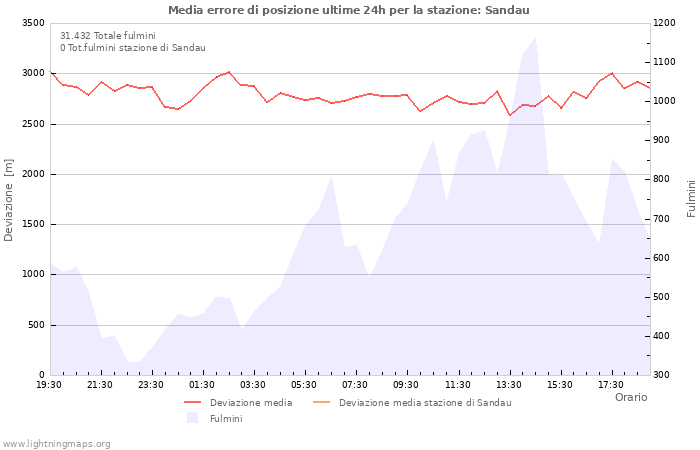 Grafico