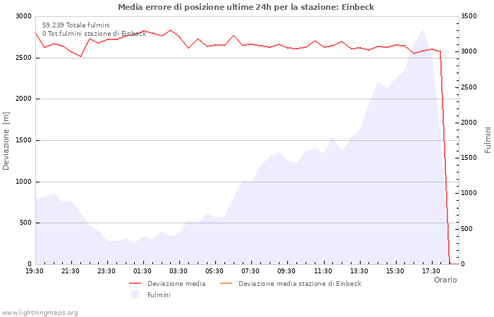 Grafico