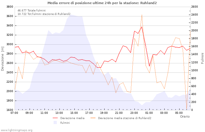 Grafico