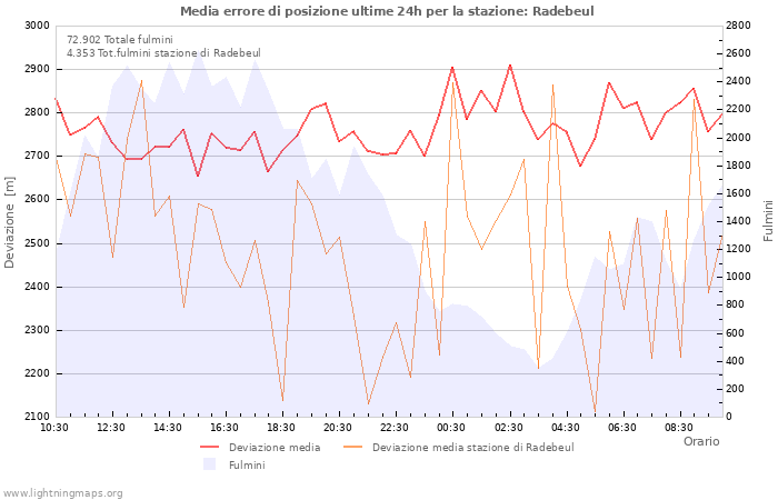 Grafico