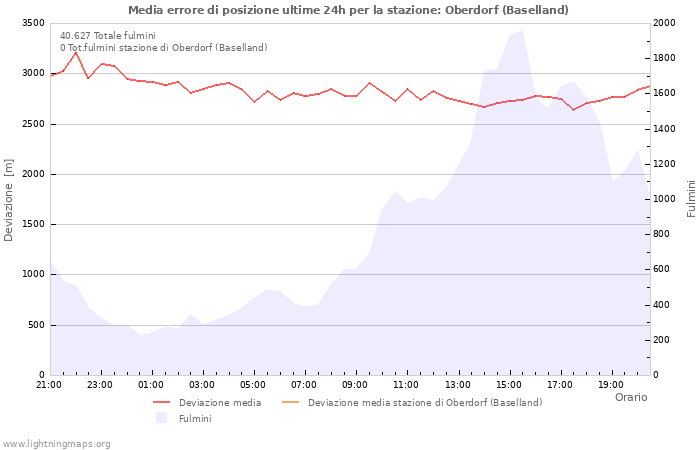 Grafico