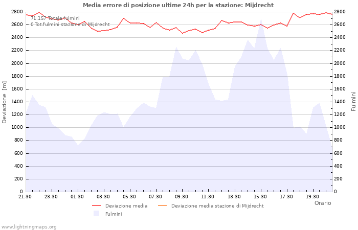 Grafico