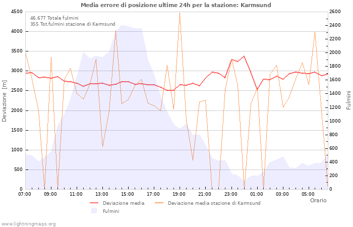 Grafico