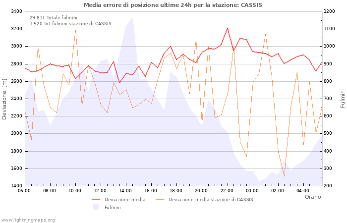 Grafico