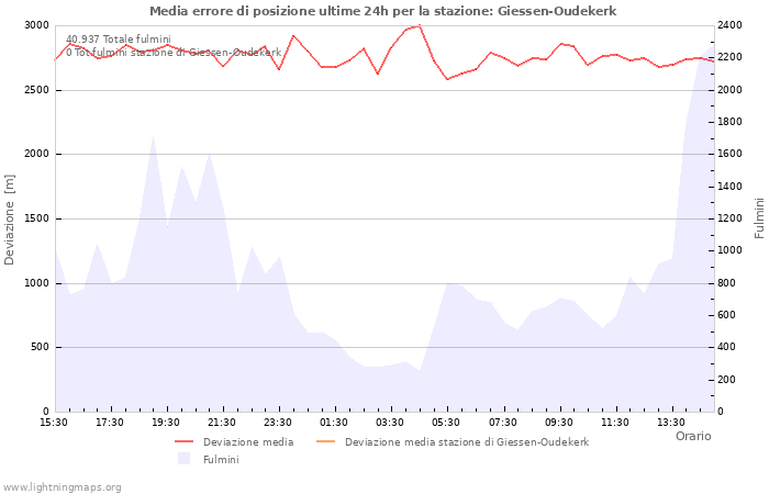 Grafico