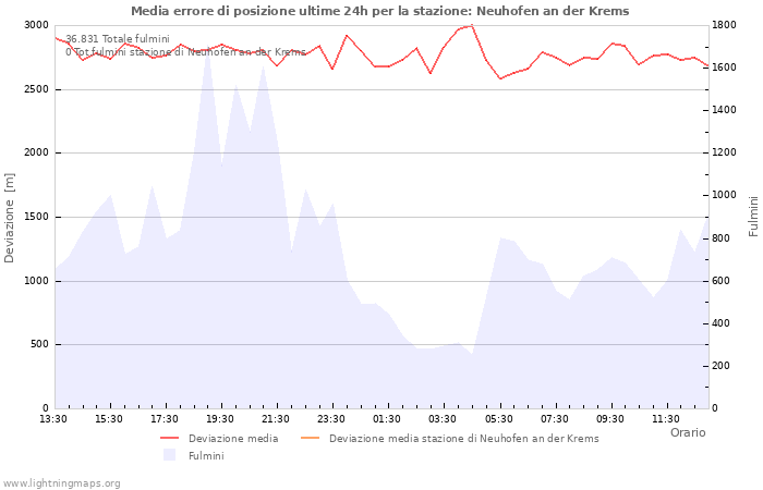 Grafico