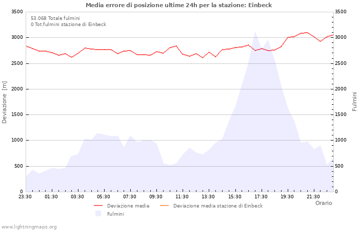 Grafico
