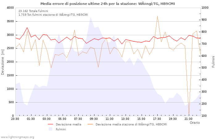 Grafico