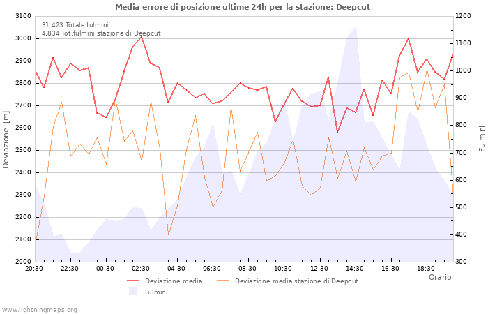 Grafico