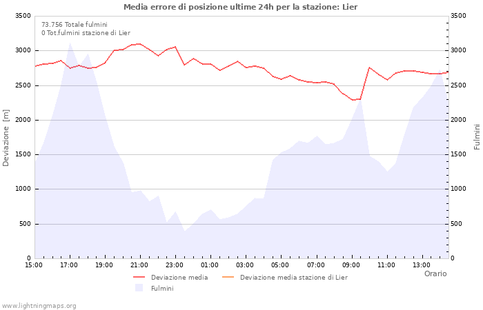 Grafico