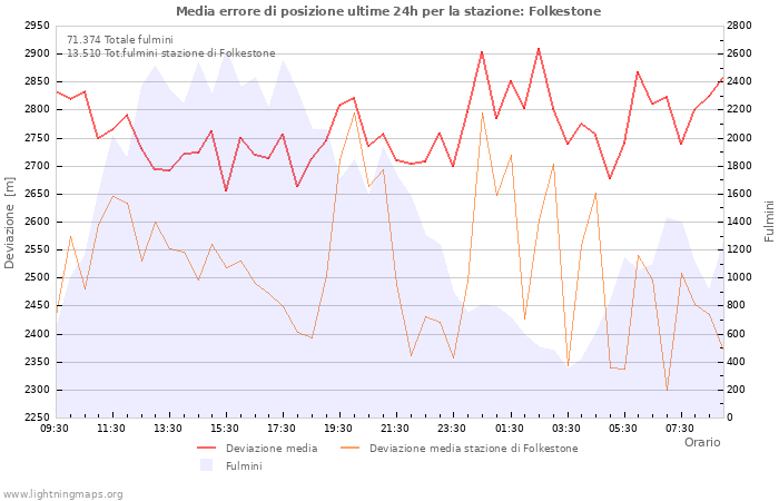 Grafico