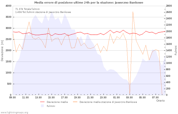 Grafico