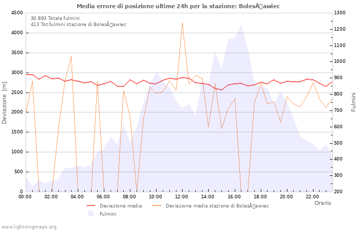 Grafico