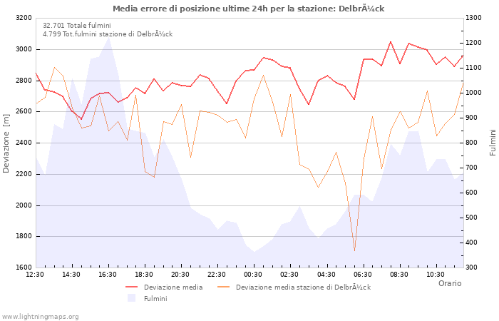 Grafico