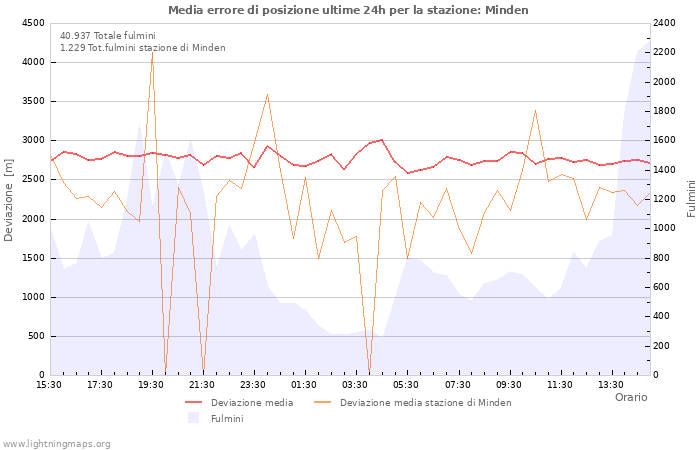 Grafico