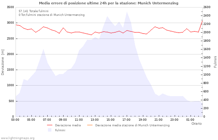 Grafico