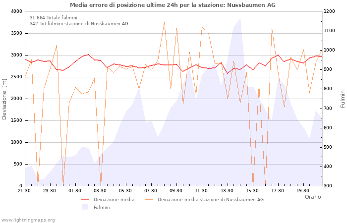 Grafico