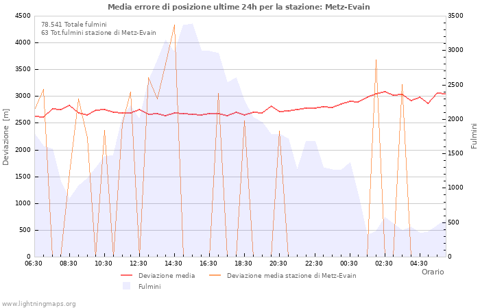 Grafico