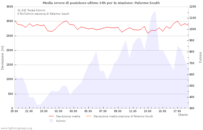 Grafico