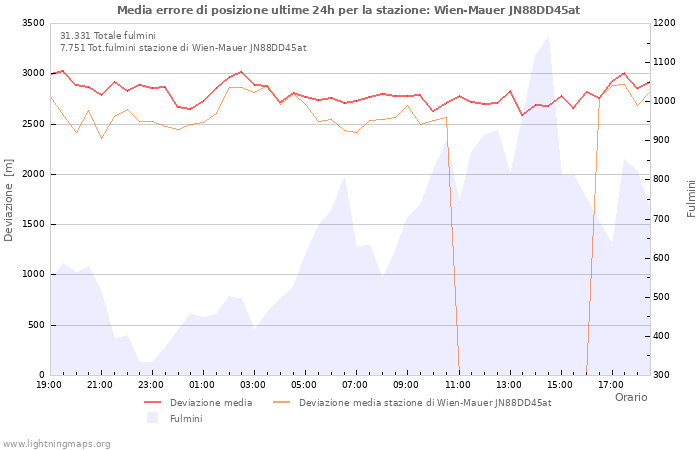 Grafico