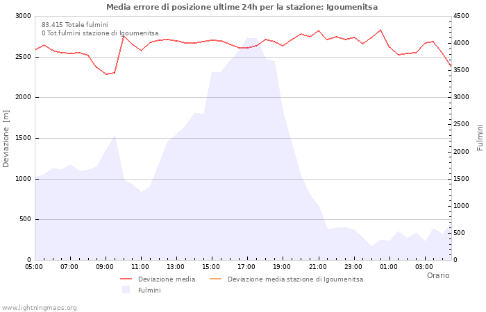 Grafico
