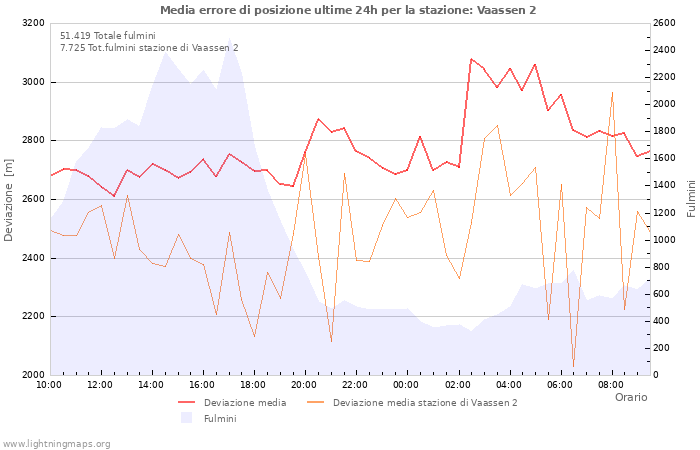 Grafico
