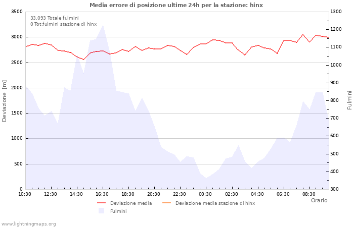 Grafico