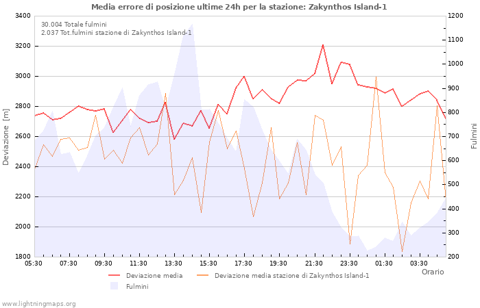 Grafico