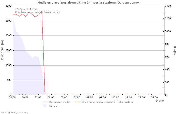 Grafico