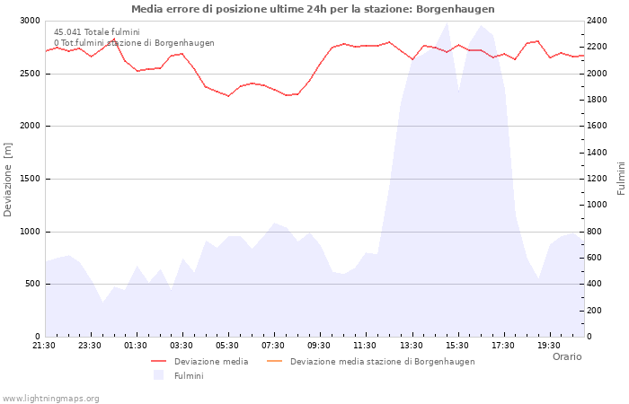 Grafico