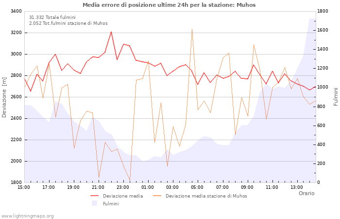 Grafico