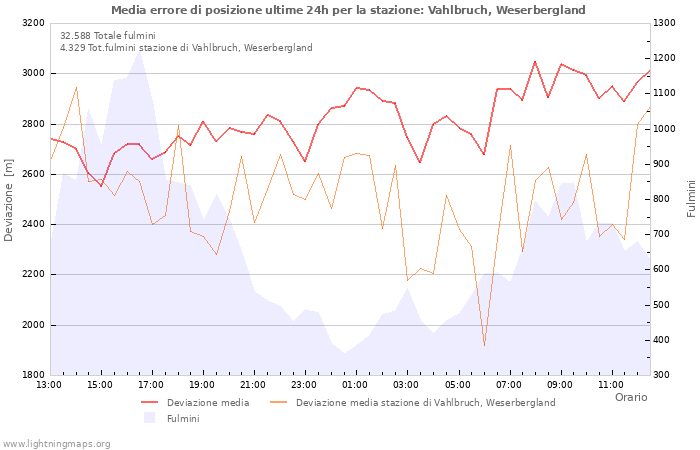 Grafico