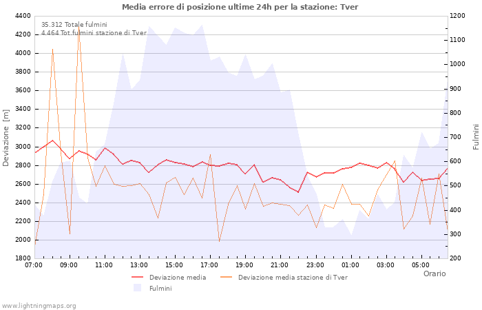 Grafico