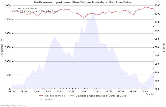 Grafico