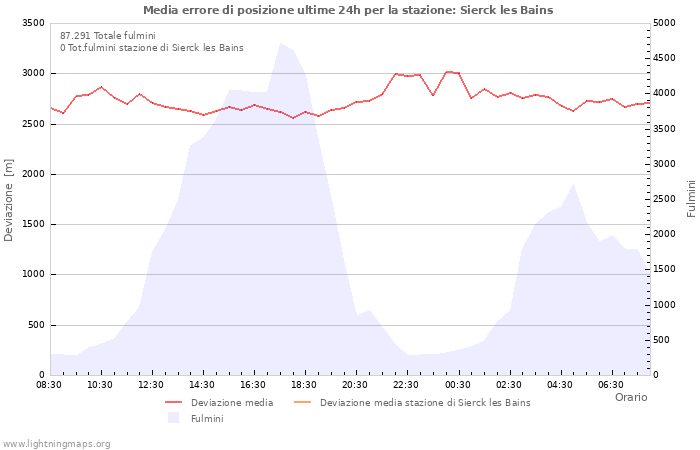 Grafico