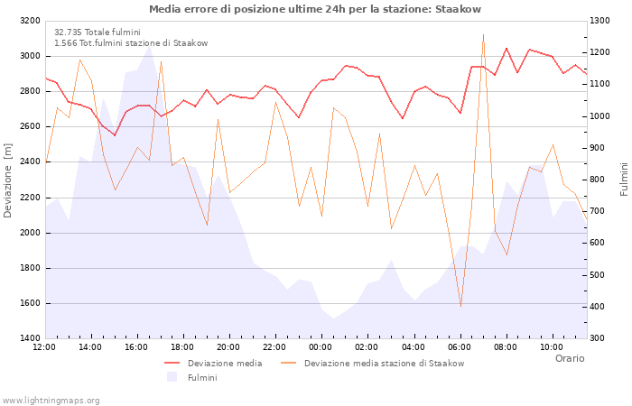 Grafico