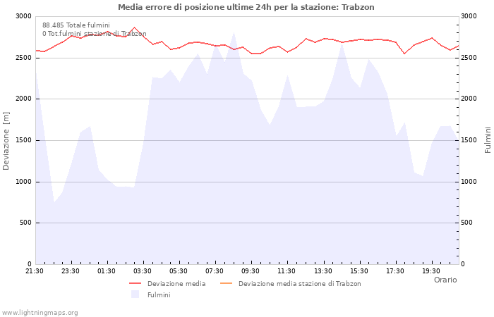 Grafico