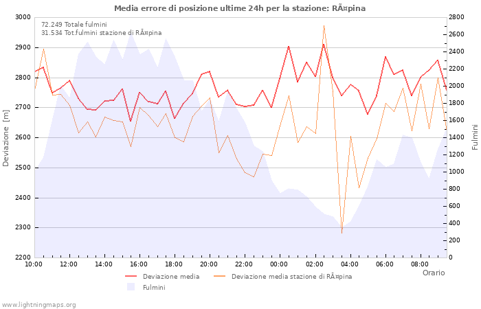 Grafico