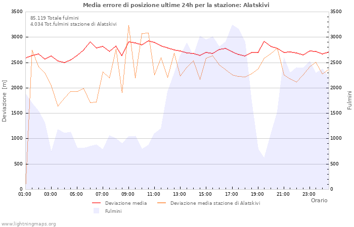 Grafico