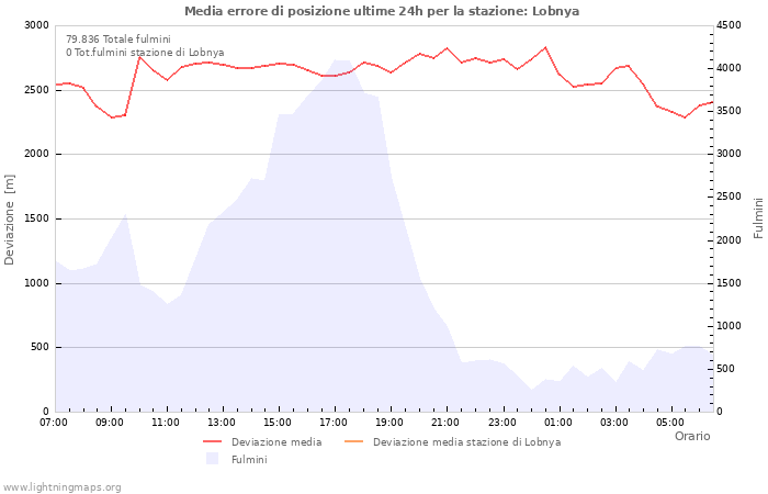 Grafico
