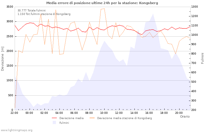 Grafico