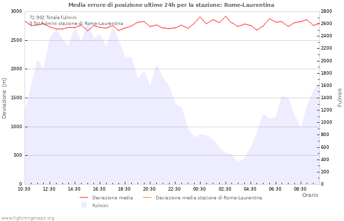 Grafico