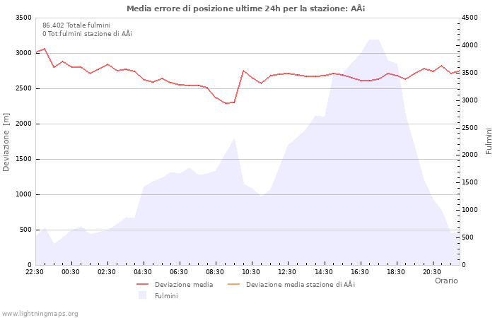Grafico